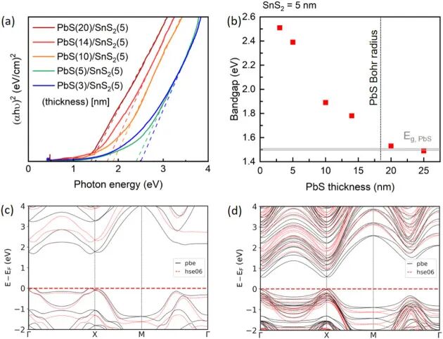 PbS SnS2 superlattice thickness dependent Tauc bandgap