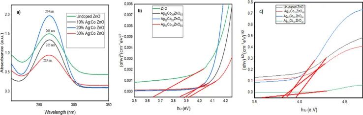 Ag Co doped ZnO absorption spectra and Tauc plots